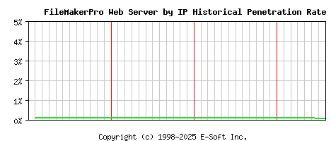 FileMakerPro Server by IP Historical Market Share Graph