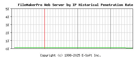 FileMakerPro Server by IP Historical Market Share Graph