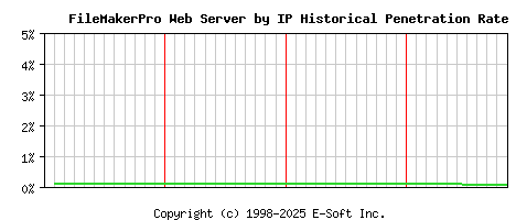 FileMakerPro Server by IP Historical Market Share Graph