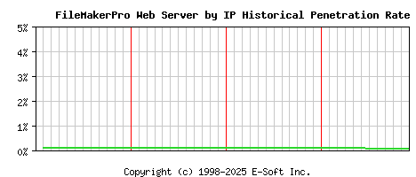 FileMakerPro Server by IP Historical Market Share Graph