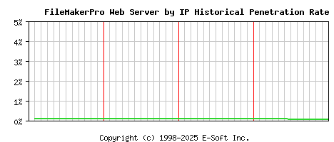 FileMakerPro Server by IP Historical Market Share Graph