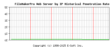FileMakerPro Server by IP Historical Market Share Graph