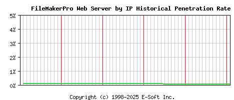 FileMakerPro Server by IP Historical Market Share Graph