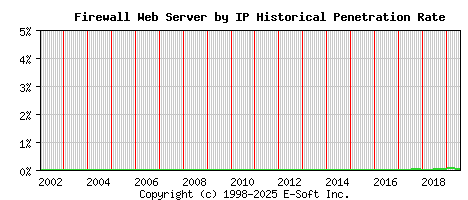 Firewall Server by IP Historical Market Share Graph
