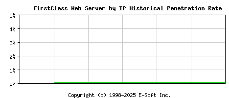 FirstClass Server by IP Historical Market Share Graph