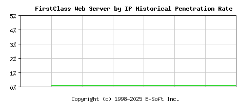 FirstClass Server by IP Historical Market Share Graph
