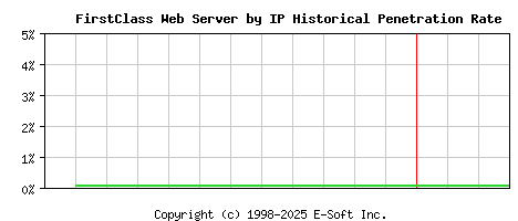 FirstClass Server by IP Historical Market Share Graph