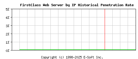 FirstClass Server by IP Historical Market Share Graph