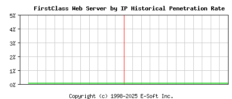 FirstClass Server by IP Historical Market Share Graph