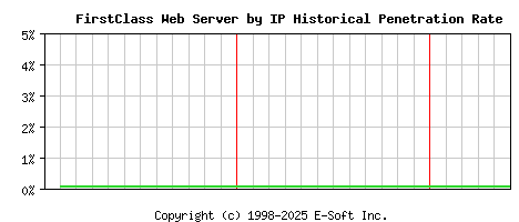FirstClass Server by IP Historical Market Share Graph