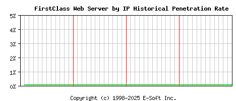FirstClass Server by IP Historical Market Share Graph