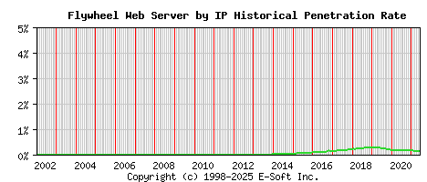 Flywheel Server by IP Historical Market Share Graph