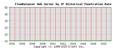 FlowBalancer Server by IP Historical Market Share Graph