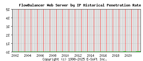FlowBalancer Server by IP Historical Market Share Graph