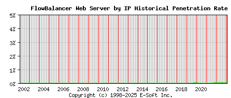 FlowBalancer Server by IP Historical Market Share Graph