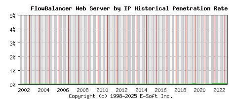 FlowBalancer Server by IP Historical Market Share Graph