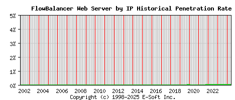 FlowBalancer Server by IP Historical Market Share Graph