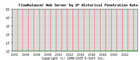 FlowBalancer Server by IP Historical Market Share Graph