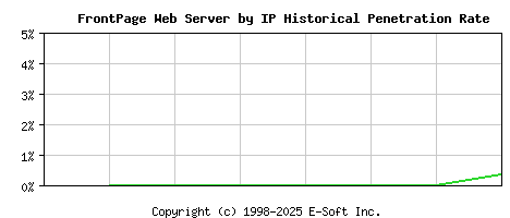 FrontPage Server by IP Historical Market Share Graph