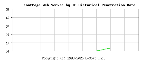 FrontPage Server by IP Historical Market Share Graph