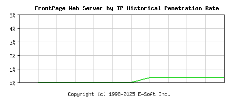 FrontPage Server by IP Historical Market Share Graph