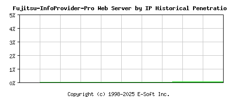 Fujitsu-InfoProvider-Pro Server by IP Historical Market Share Graph