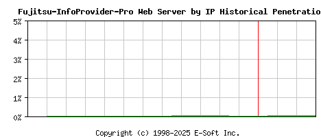 Fujitsu-InfoProvider-Pro Server by IP Historical Market Share Graph
