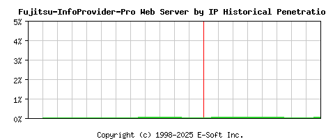 Fujitsu-InfoProvider-Pro Server by IP Historical Market Share Graph