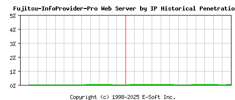 Fujitsu-InfoProvider-Pro Server by IP Historical Market Share Graph