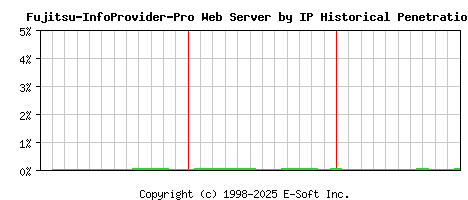 Fujitsu-InfoProvider-Pro Server by IP Historical Market Share Graph