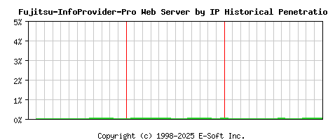 Fujitsu-InfoProvider-Pro Server by IP Historical Market Share Graph