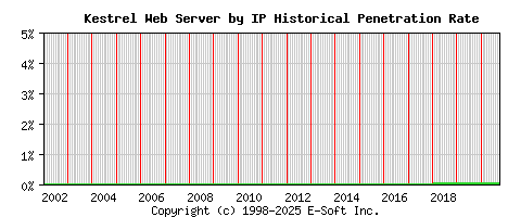 Kestrel Server by IP Historical Market Share Graph