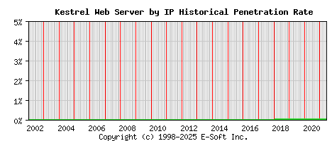 Kestrel Server by IP Historical Market Share Graph