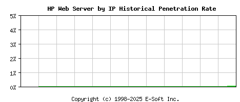 HP Server by IP Historical Market Share Graph