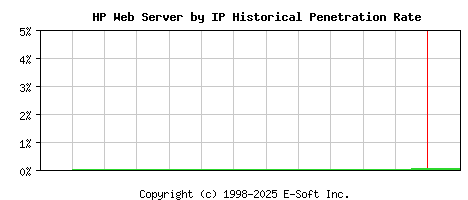 HP Server by IP Historical Market Share Graph