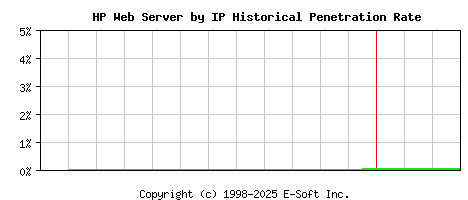 HP Server by IP Historical Market Share Graph