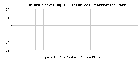 HP Server by IP Historical Market Share Graph