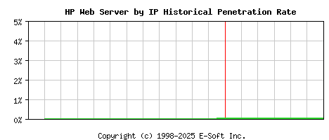 HP Server by IP Historical Market Share Graph