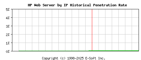 HP Server by IP Historical Market Share Graph