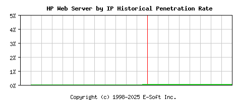 HP Server by IP Historical Market Share Graph
