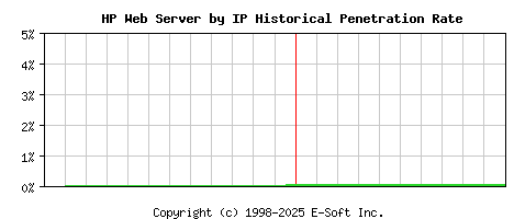 HP Server by IP Historical Market Share Graph