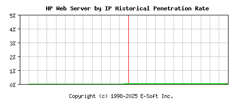 HP Server by IP Historical Market Share Graph