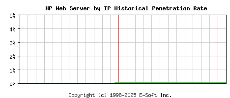 HP Server by IP Historical Market Share Graph