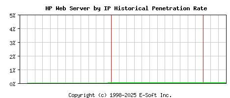 HP Server by IP Historical Market Share Graph