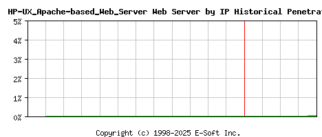HP-UX_Apache-based_Web_Server Server by IP Historical Market Share Graph