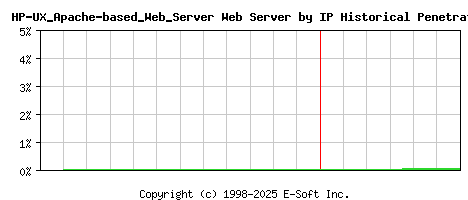 HP-UX_Apache-based_Web_Server Server by IP Historical Market Share Graph