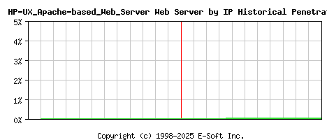 HP-UX_Apache-based_Web_Server Server by IP Historical Market Share Graph
