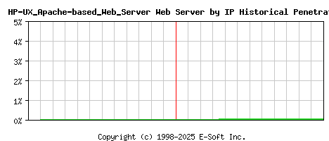HP-UX_Apache-based_Web_Server Server by IP Historical Market Share Graph
