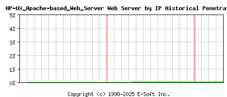 HP-UX_Apache-based_Web_Server Server by IP Historical Market Share Graph