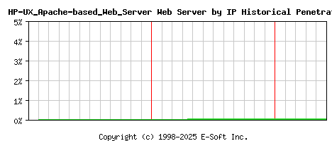HP-UX_Apache-based_Web_Server Server by IP Historical Market Share Graph